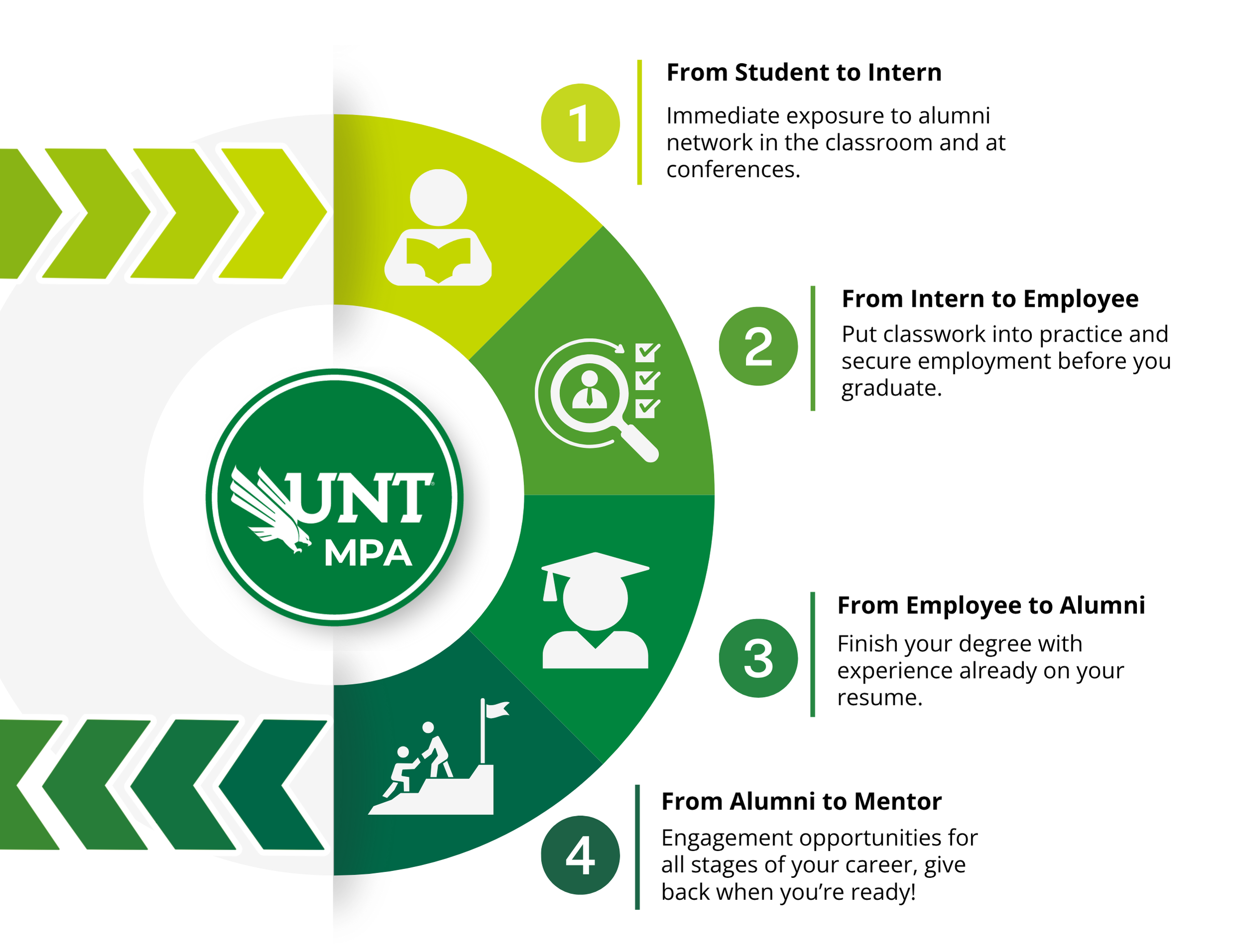 Intern Life Cycle